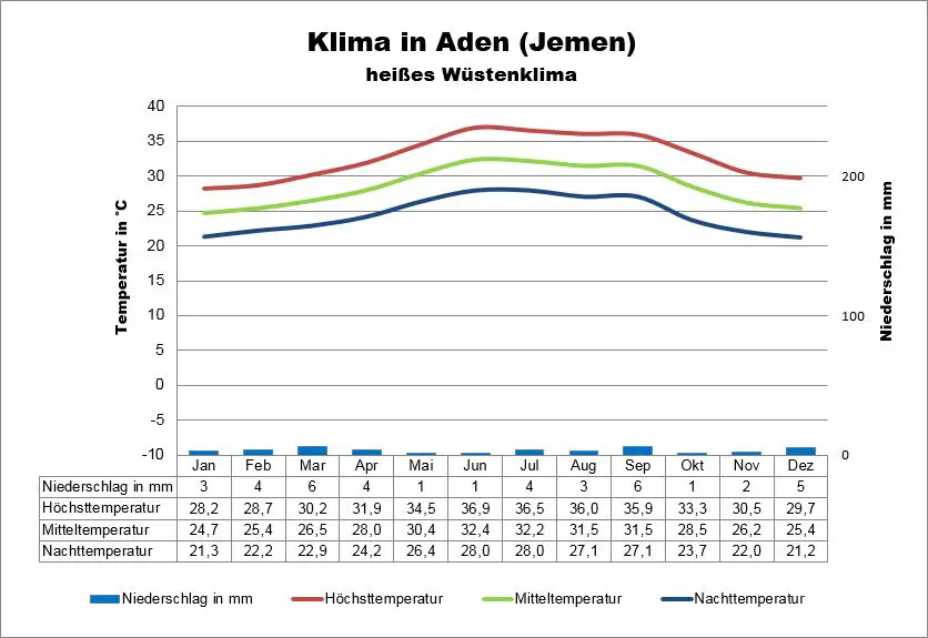 Wetter & Klima in Jemen Klimatabelle, Temperaturen und beste Reisezeit